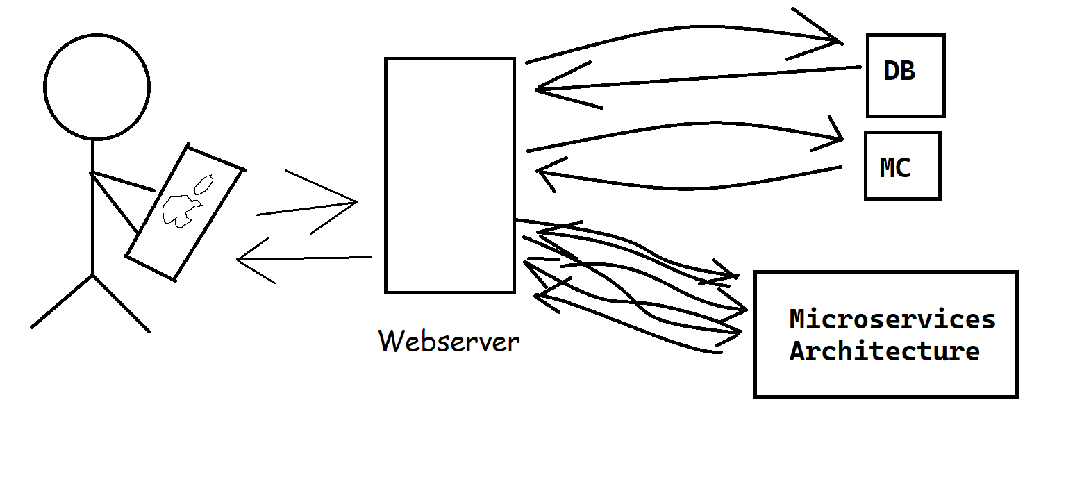 User requesting content from a webserver and the webserver querying backends.