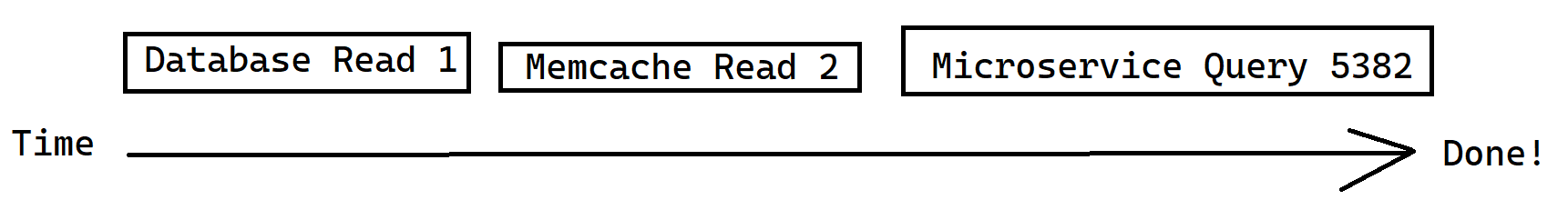 Requests to backends being executed sequentially.