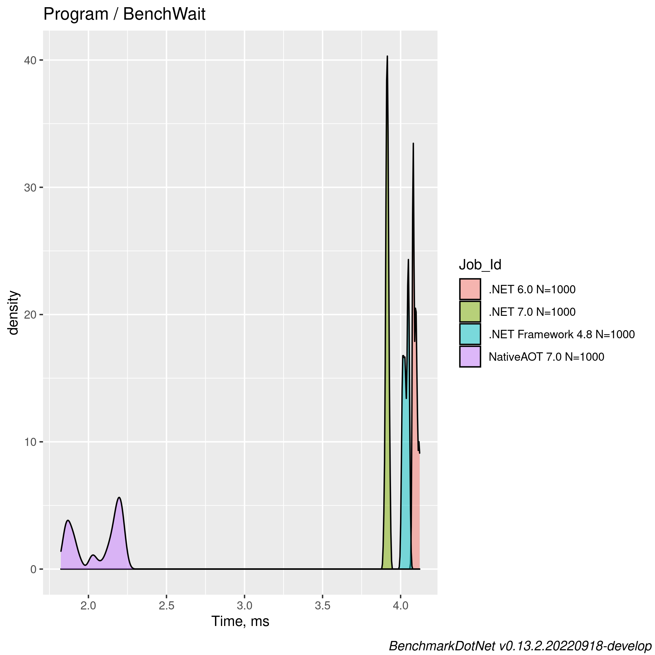 box plot